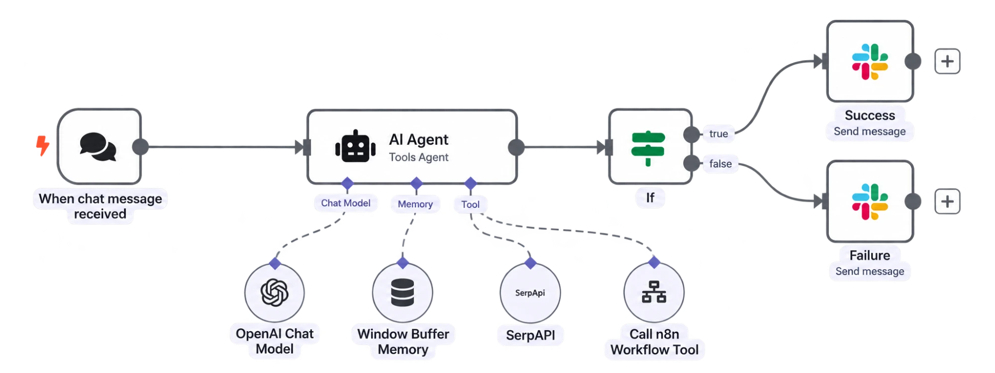 Esquema d'una automatització amb n8n: un missatge de xat activa un agent d'IA que decideix i envia un avís a Slack